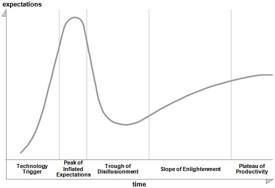 Gartner:Hadoop过时,大数据泡沫将破裂-DOIT-数据产业媒体与服务平台