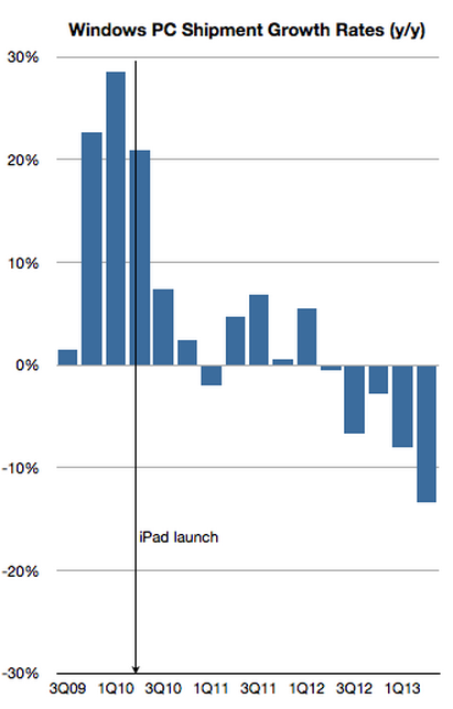 PC发货量增长历史数据（iPad前后）
