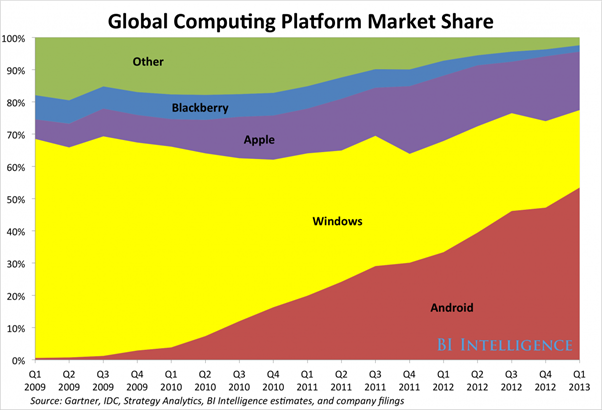 global computer全球计算设备操作系统市场份额