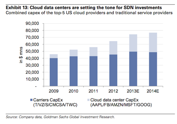 goldman-says-cloud-data-growth-will-in-turn-drive-sdn-growth.jpg