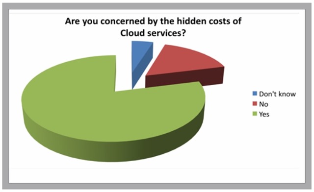 79%的CIO关心云计算的隐性成本