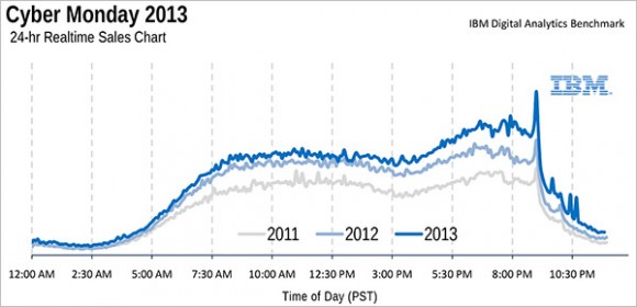 CyberMondayChart