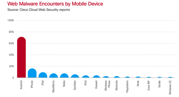 web malware encounters by mobile device
