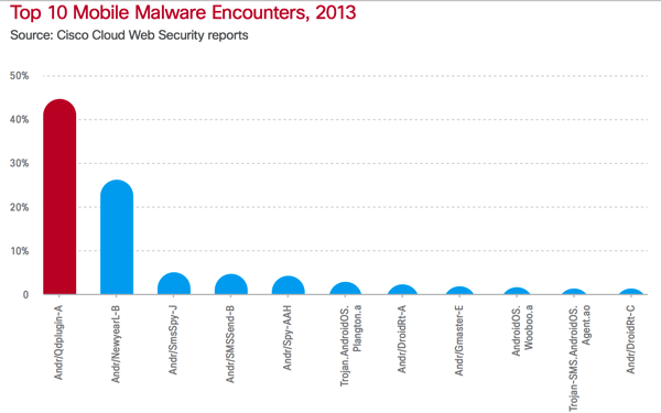 十大移动恶意软件