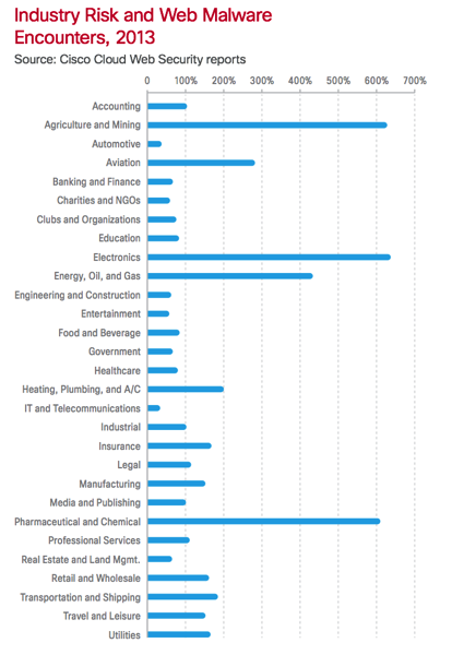 针对行业的web恶意软件统计