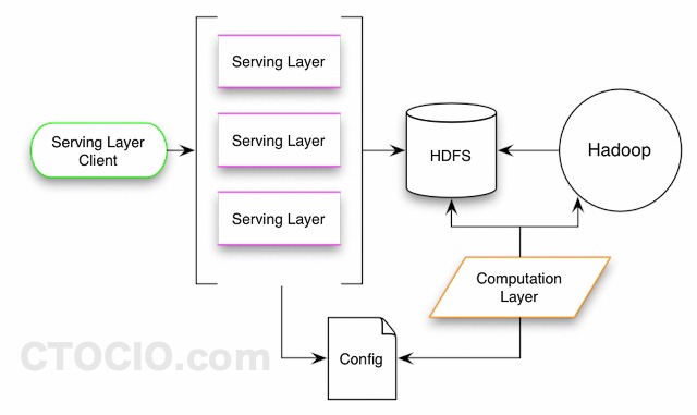 oryx architecture-推荐引擎开发工具