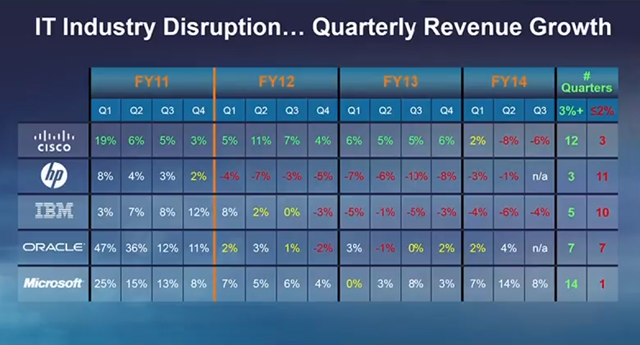 cisco-chambers-big five revenue