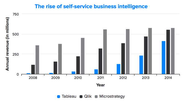 自助式BI产品的崛起