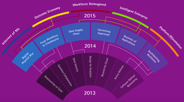 accenture埃森哲2015報告