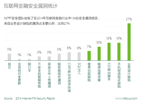 互联网金融安全漏洞统计