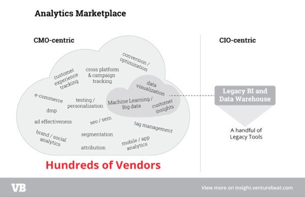 CMO为中心的营销分析市场