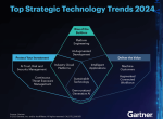 Gartner：2024十大战略性技术趋势