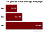 全球网页平均大小超1M，不利移动用户体验