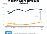 苹果商店的收入为什么远超Android市场？