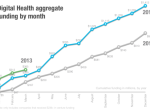 2013年美国数字医疗投资进入高峰期
