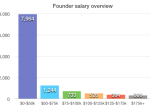 66%硅谷创业公司创始人年薪不到5万美元