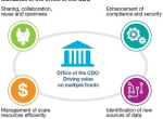 首席数据官CDO的五大要务