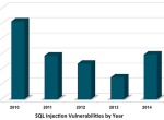 SQL注入漏洞数量创三年来新高