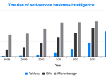 自助式BI的崛起：三张图看清商业智能和大数据分析市场趋势