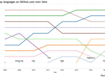GitHub公布最火十大编程语言，Java辉煌重现