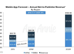 App Annie：2020年移动应用市场规模1890亿美元，增长270%，游戏占55%