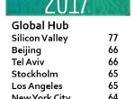 2017年全球十大创业生态系统，北京排名仅次硅谷