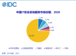 IDC：加速调整，2020下半年中国网络安全服务市场实现21.4%增长