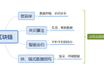 狭义区块链与广义区块链 狭义区块链与广义区块链