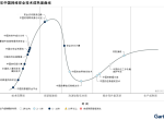 Gartner发布2022年中国安全技术成熟度曲线