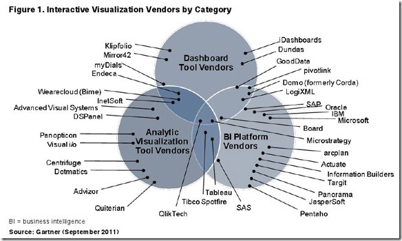 BI vendors by category