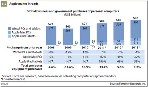 forrester Apple adoption