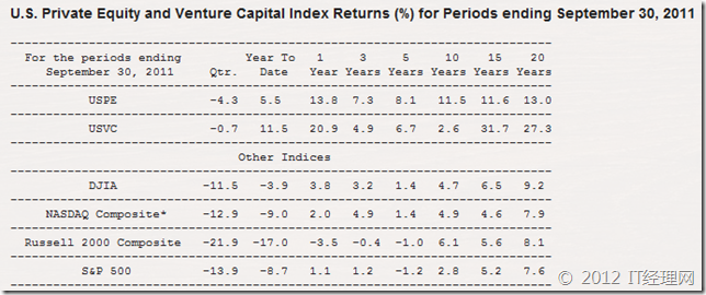 CA-VC-PE-data-q3-2011