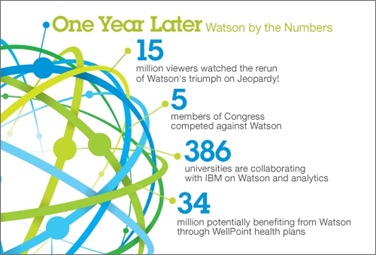 Watson-One-Yr.-Later-Infographic