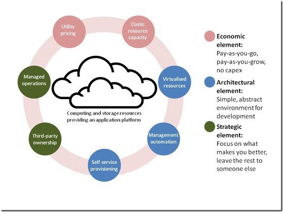business-value-cloud