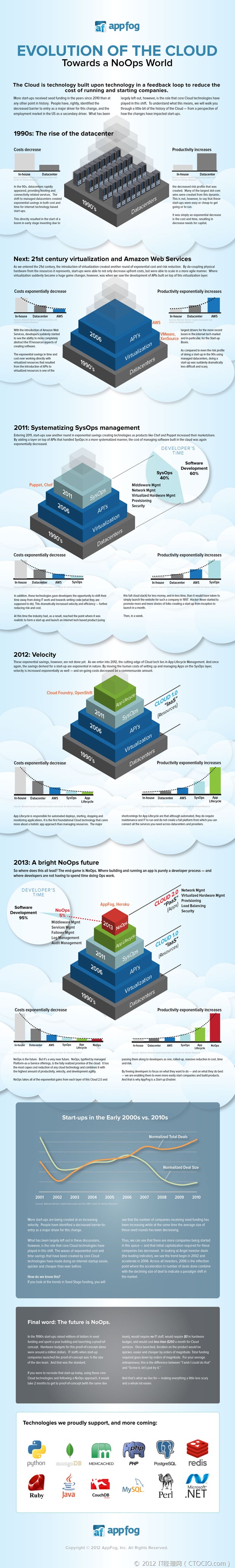 cloud-evolution-toward-noops