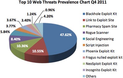 top10 threats