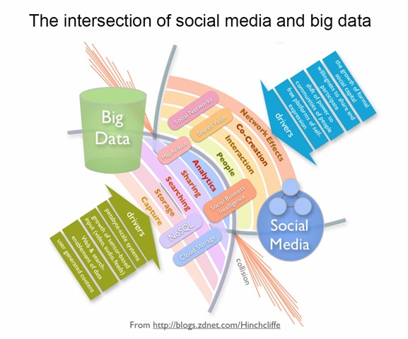 when big data meets social media