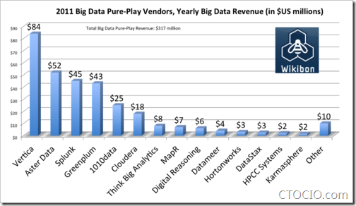 2011 Big Data Pure-Play Vendors Yealy Big Data Revenue