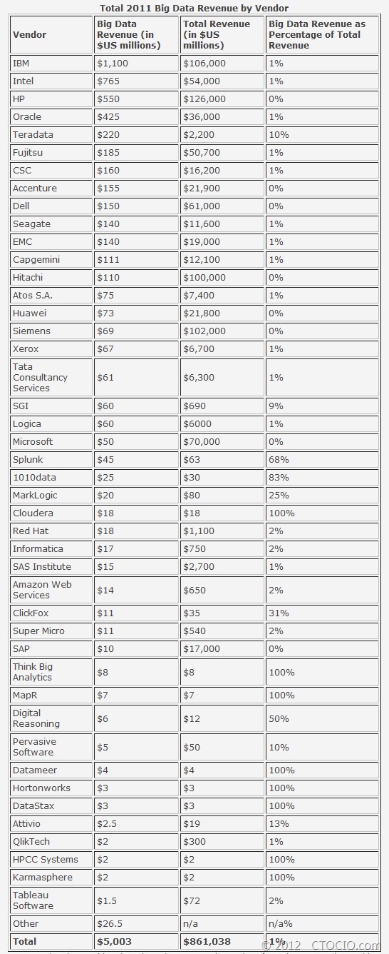 2011大数据厂商收入排行榜