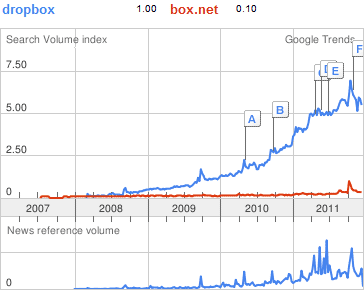 dropbox-box-search-volume-index