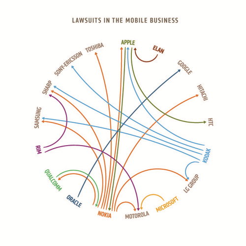 lawsuits in mobile world