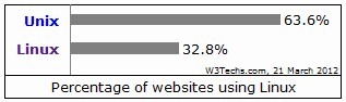 linux marketshare