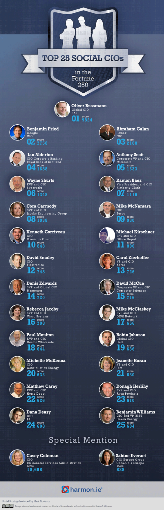 Top25 Social CIO