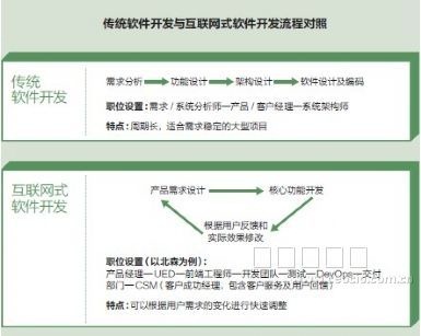 传统软件开发与互联网开发流程对照