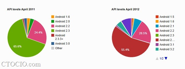 API levels