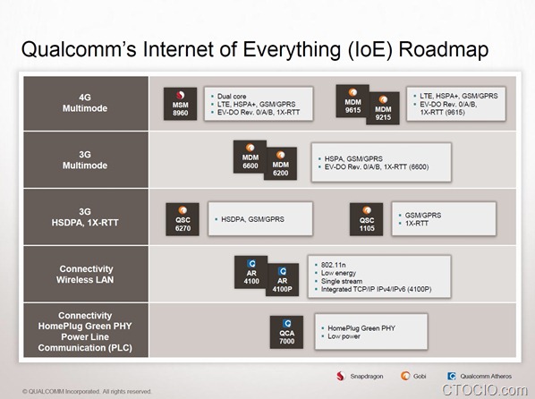 Qualcomm IoE物联网 Roadmap