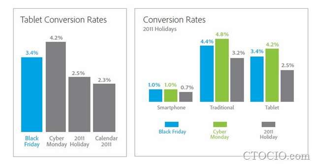 平板电脑访客的促销假日转化率