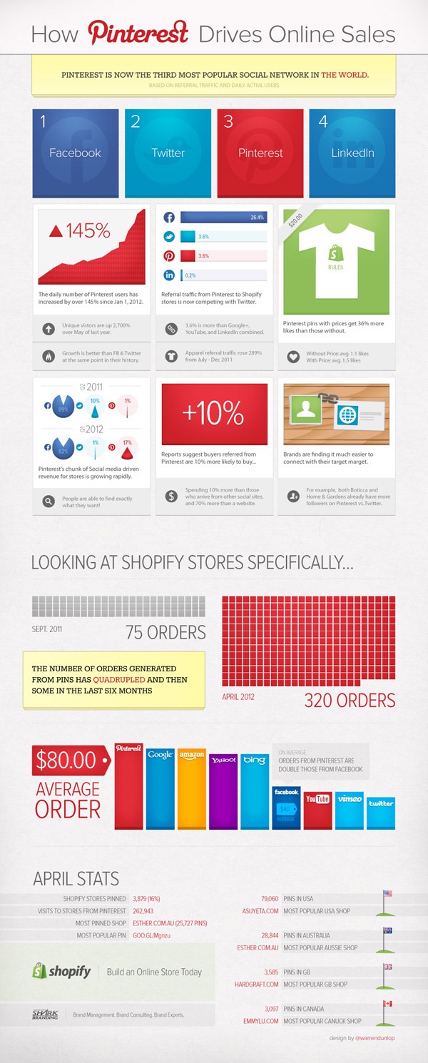 pinterest-more-sales-infographic