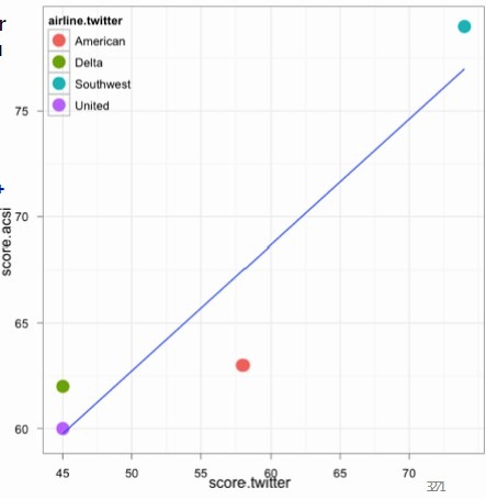 twitter分析结果与ACSI结果的对比