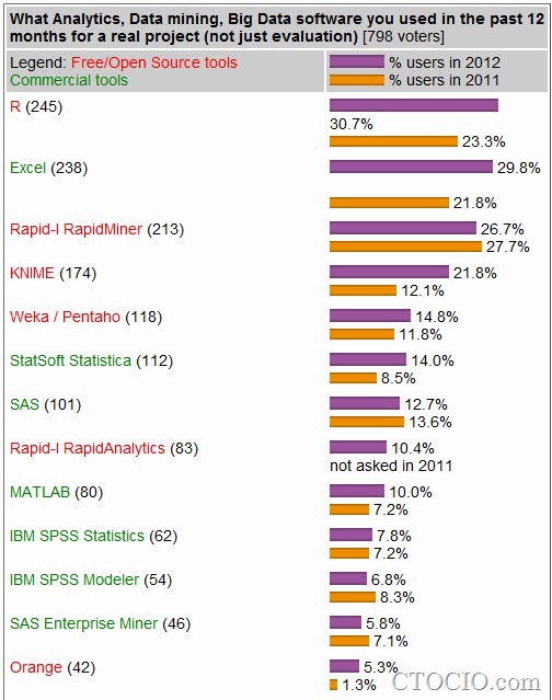 大数据分析工具排行榜